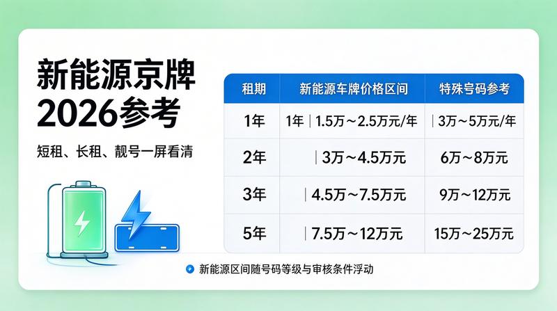 京牌租赁市场趋势分析图